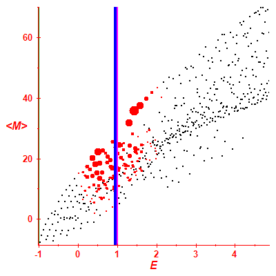 Peres lattice <M>